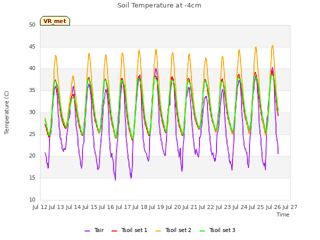 plot of Soil Temperature at -4cm