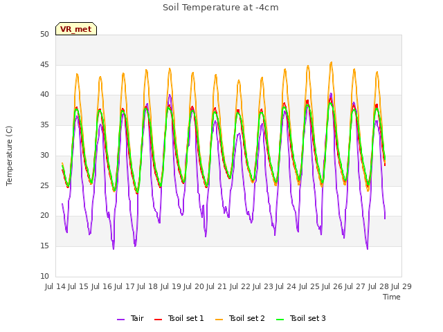 plot of Soil Temperature at -4cm