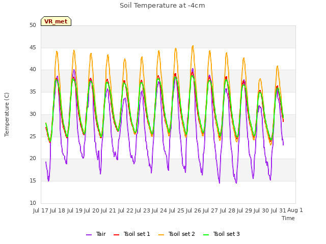 plot of Soil Temperature at -4cm