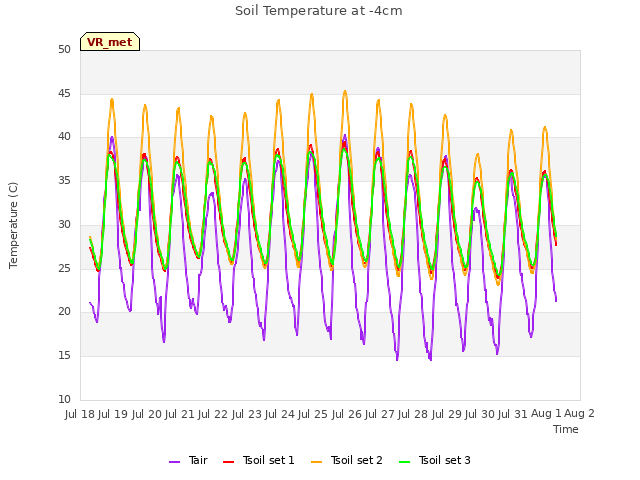 plot of Soil Temperature at -4cm