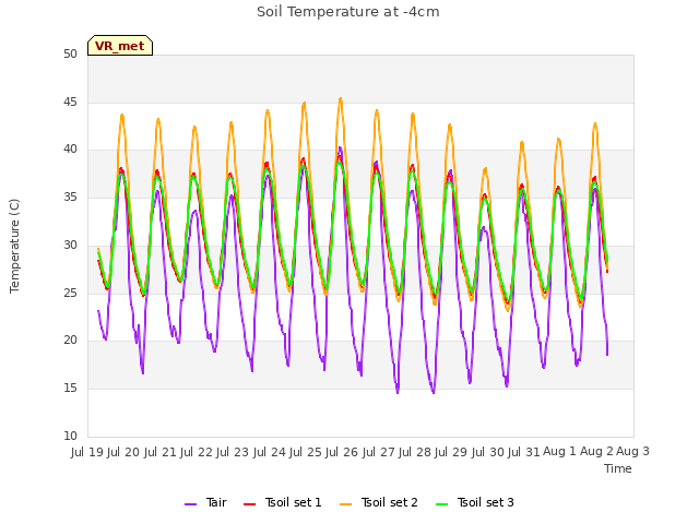 plot of Soil Temperature at -4cm