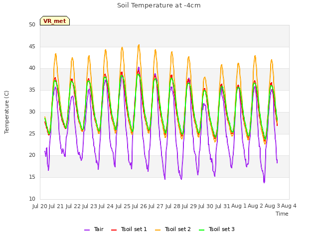 plot of Soil Temperature at -4cm