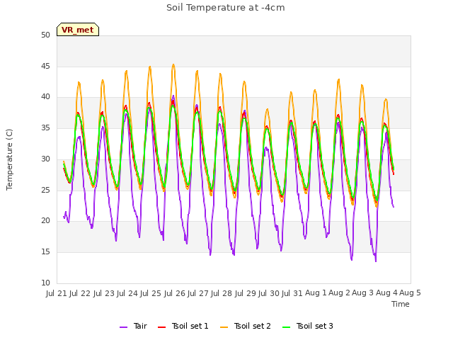 plot of Soil Temperature at -4cm