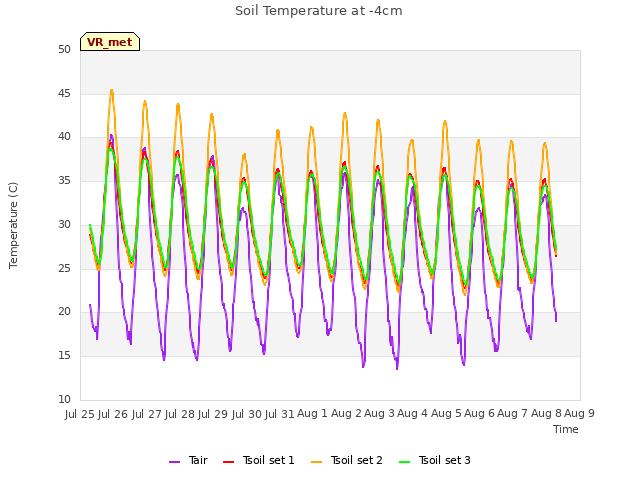 plot of Soil Temperature at -4cm