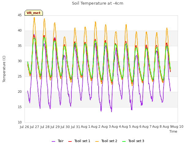 plot of Soil Temperature at -4cm