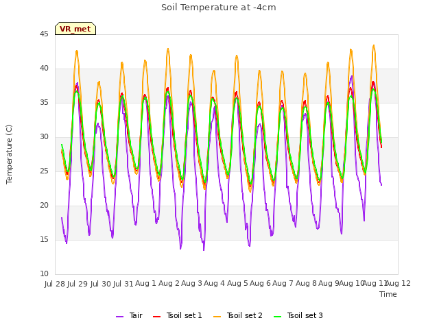 plot of Soil Temperature at -4cm