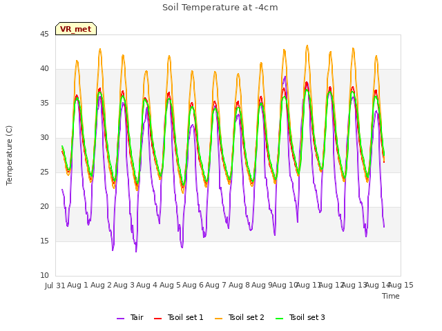 plot of Soil Temperature at -4cm