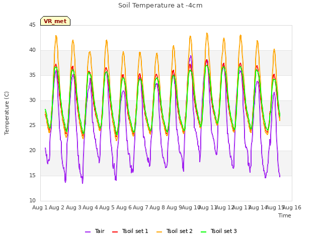 plot of Soil Temperature at -4cm