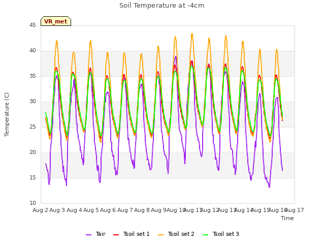 plot of Soil Temperature at -4cm