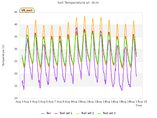 plot of Soil Temperature at -4cm