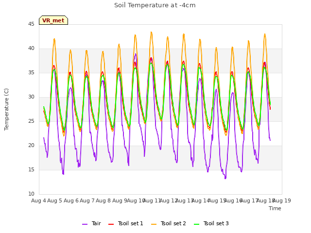 plot of Soil Temperature at -4cm