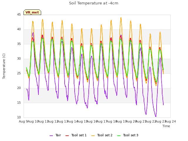 plot of Soil Temperature at -4cm