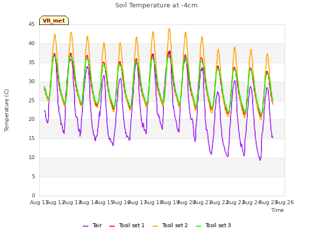 plot of Soil Temperature at -4cm