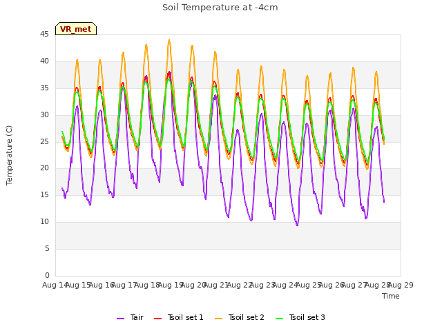 plot of Soil Temperature at -4cm