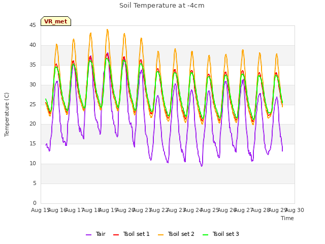 plot of Soil Temperature at -4cm