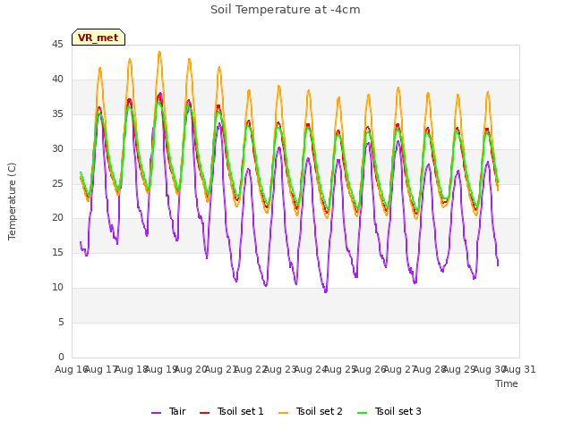 plot of Soil Temperature at -4cm