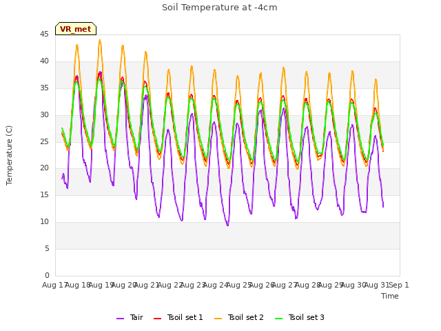 plot of Soil Temperature at -4cm