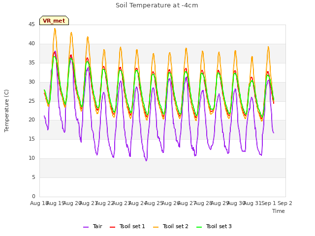 plot of Soil Temperature at -4cm