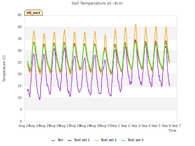 plot of Soil Temperature at -4cm