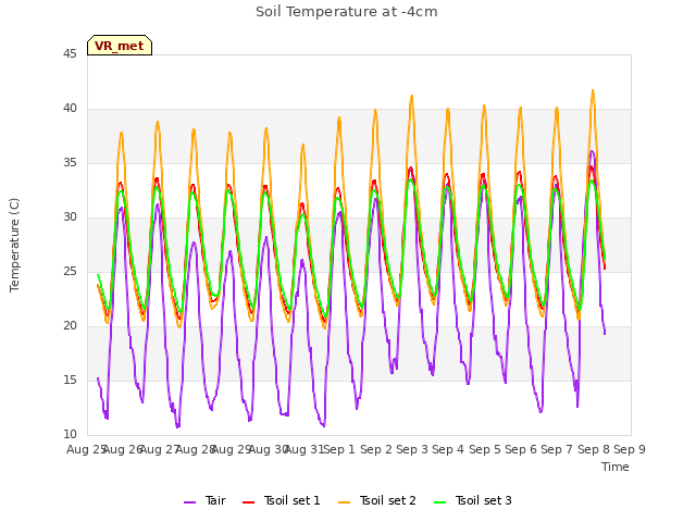 plot of Soil Temperature at -4cm