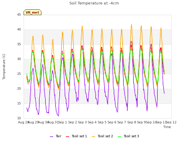 plot of Soil Temperature at -4cm