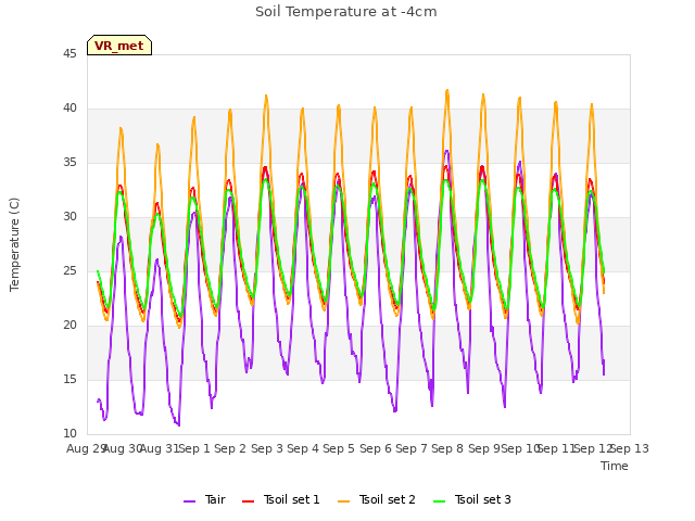 plot of Soil Temperature at -4cm