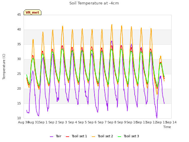 plot of Soil Temperature at -4cm