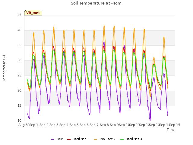 plot of Soil Temperature at -4cm