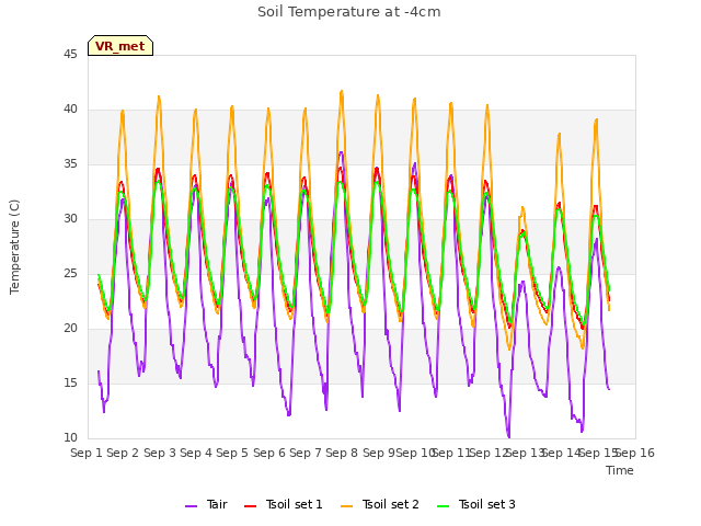 plot of Soil Temperature at -4cm