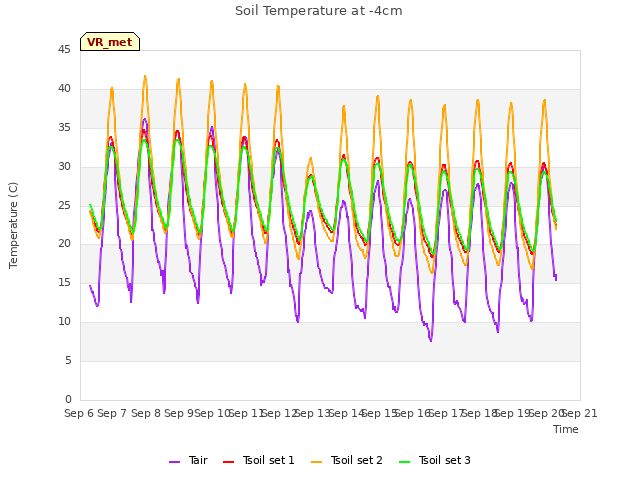 plot of Soil Temperature at -4cm