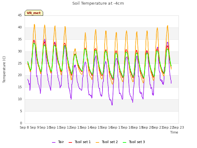 plot of Soil Temperature at -4cm