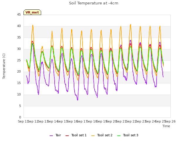 plot of Soil Temperature at -4cm