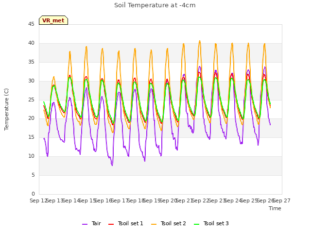 plot of Soil Temperature at -4cm