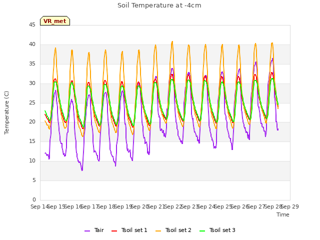 plot of Soil Temperature at -4cm