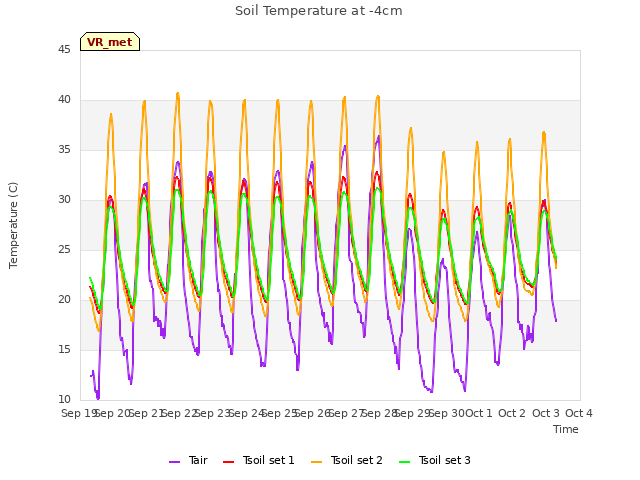 plot of Soil Temperature at -4cm