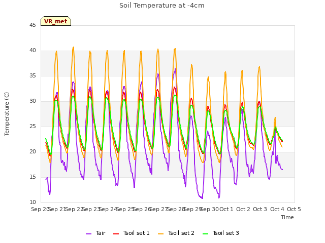 plot of Soil Temperature at -4cm