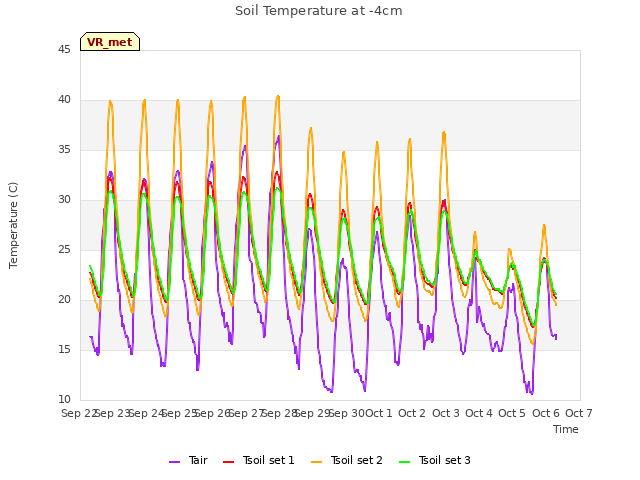 plot of Soil Temperature at -4cm