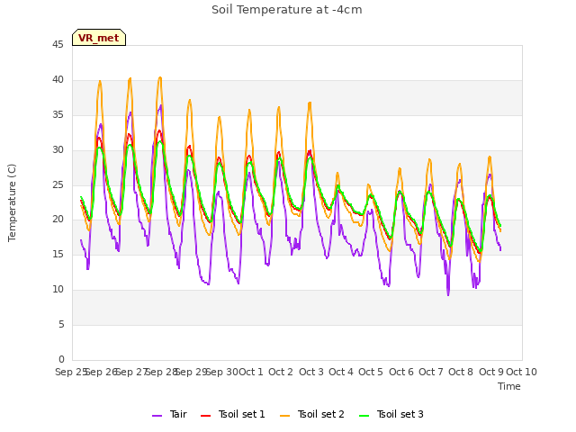 plot of Soil Temperature at -4cm