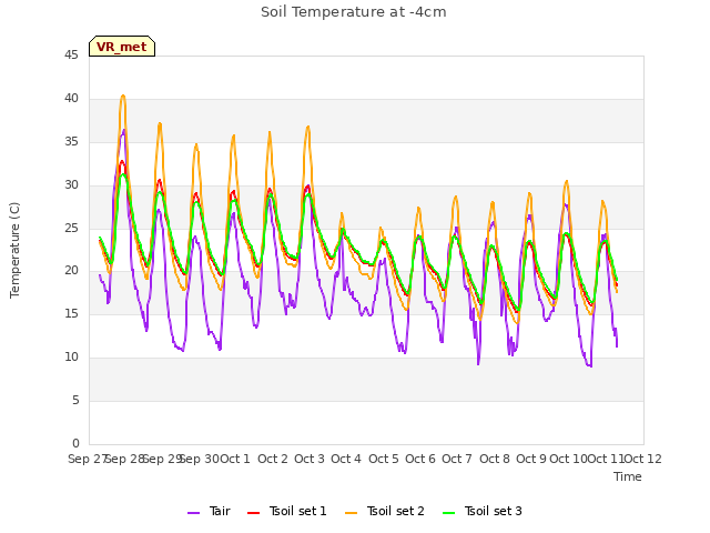 plot of Soil Temperature at -4cm