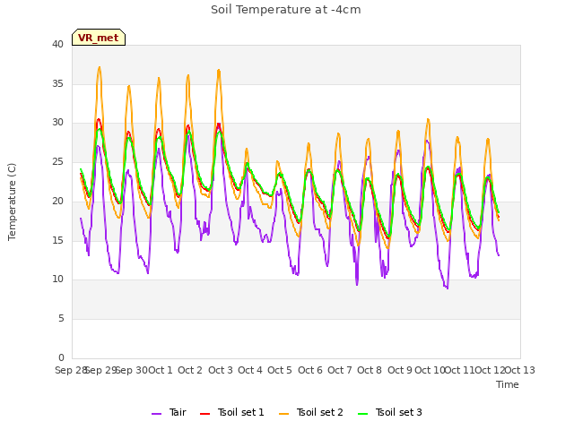 plot of Soil Temperature at -4cm