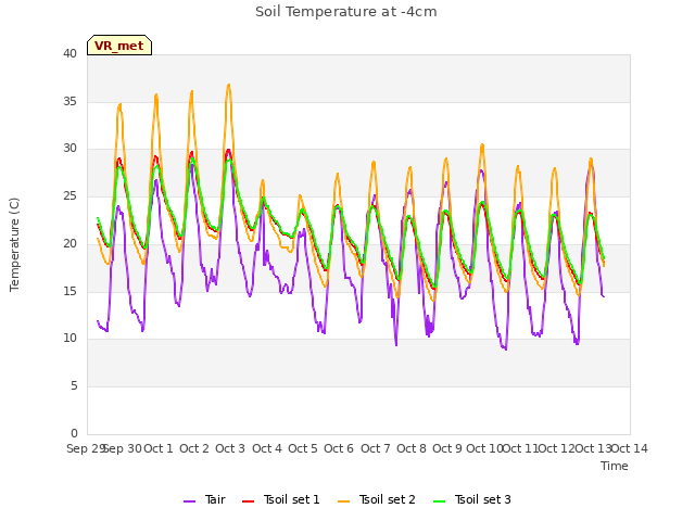 plot of Soil Temperature at -4cm