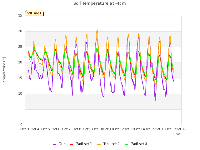 plot of Soil Temperature at -4cm