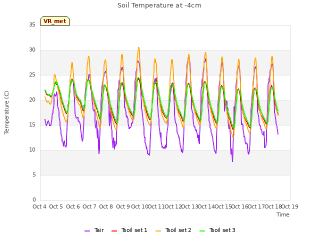 plot of Soil Temperature at -4cm