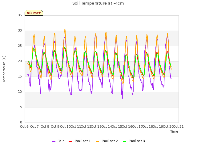 plot of Soil Temperature at -4cm