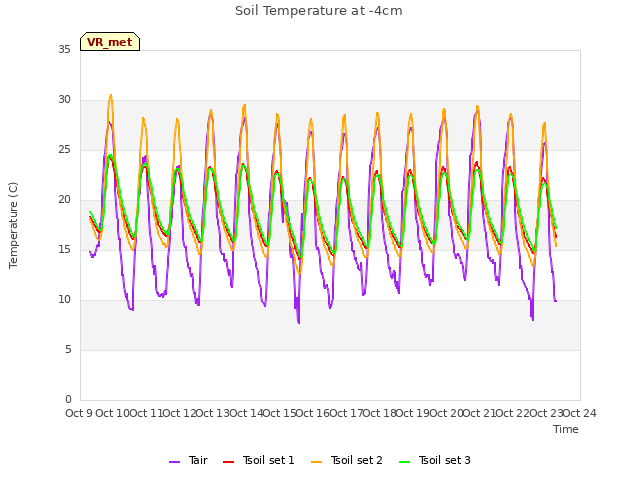 plot of Soil Temperature at -4cm