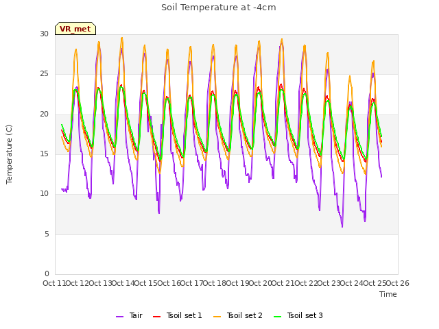 plot of Soil Temperature at -4cm