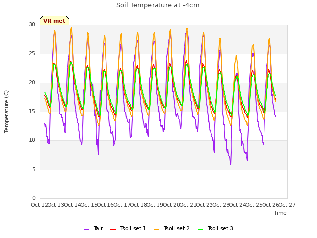 plot of Soil Temperature at -4cm