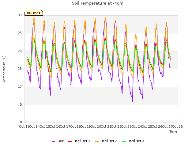 plot of Soil Temperature at -4cm