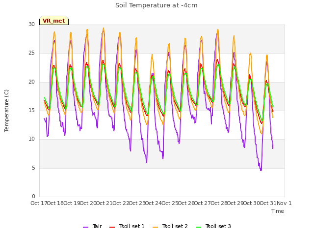 plot of Soil Temperature at -4cm