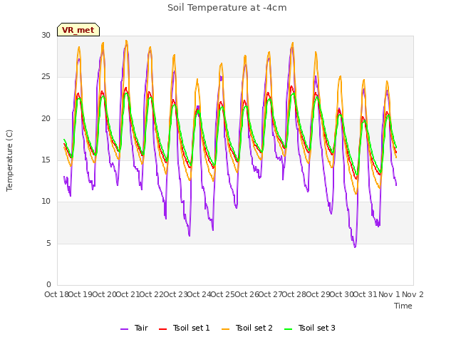 plot of Soil Temperature at -4cm